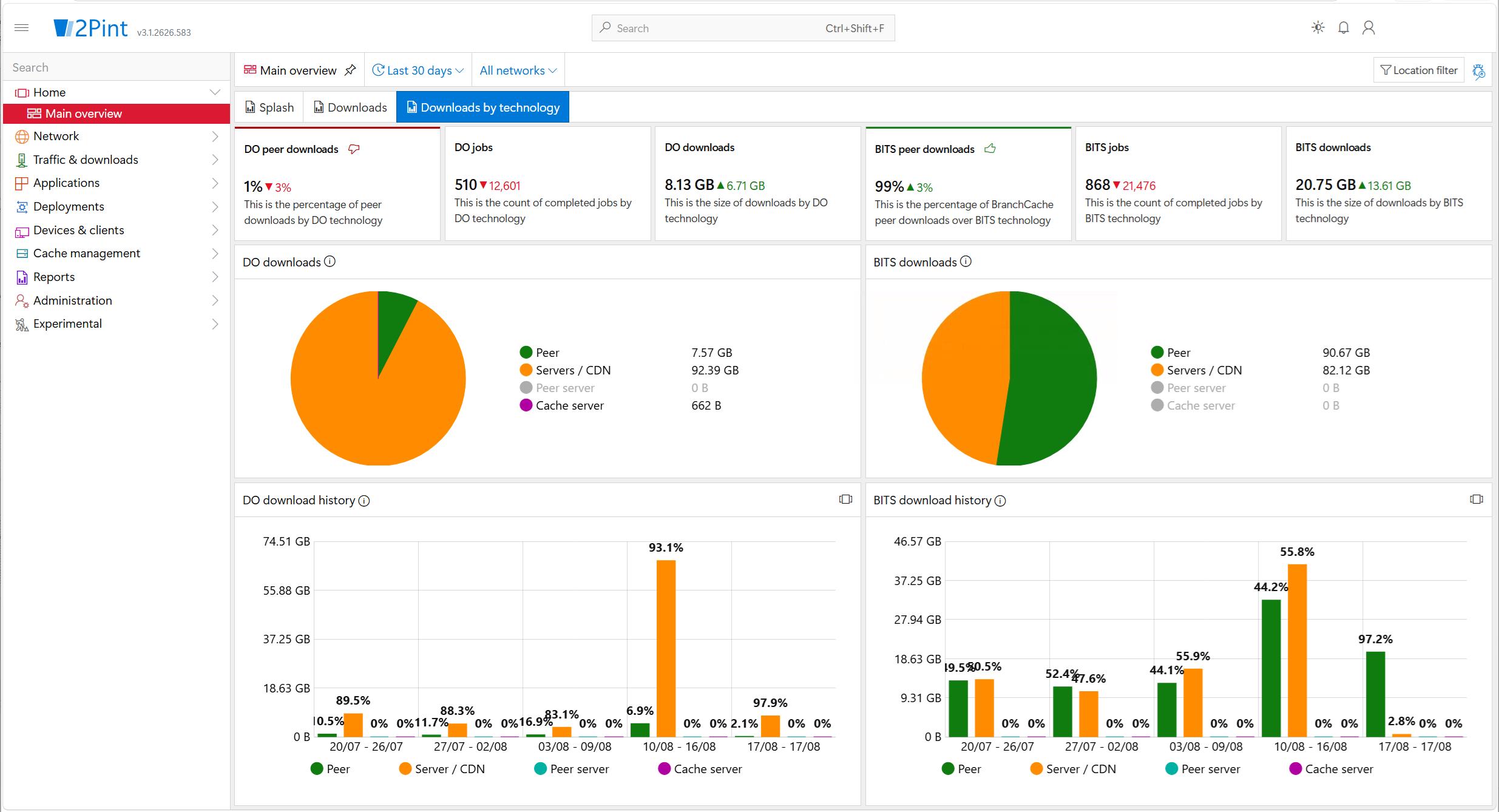 StifleR Main overview – Downloads by technology