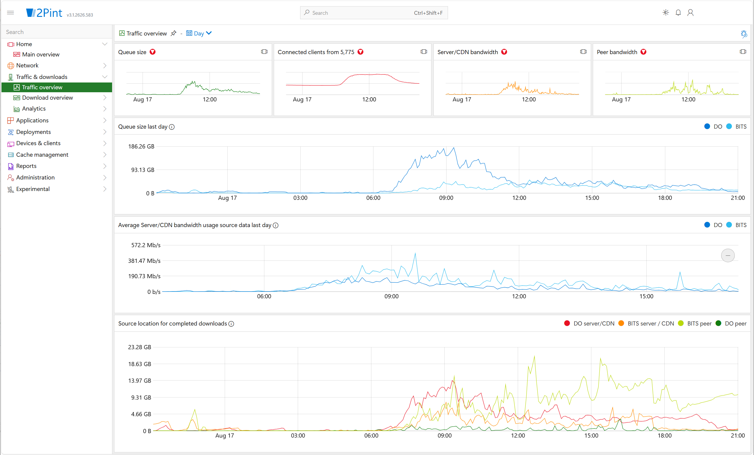 StifleR Traffic & Downloads – All traffic: overview